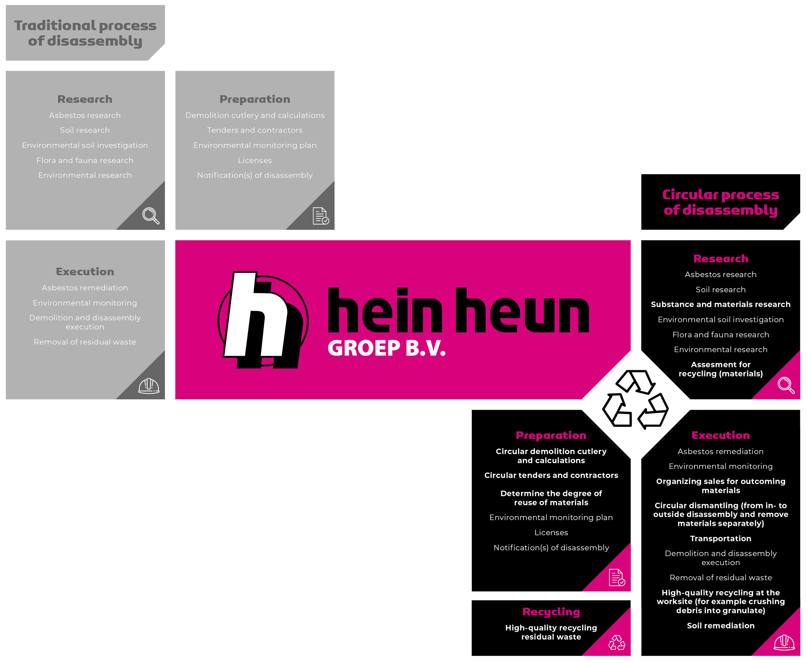Hein Heun Group - Circulair demolition, amovating, disassembly